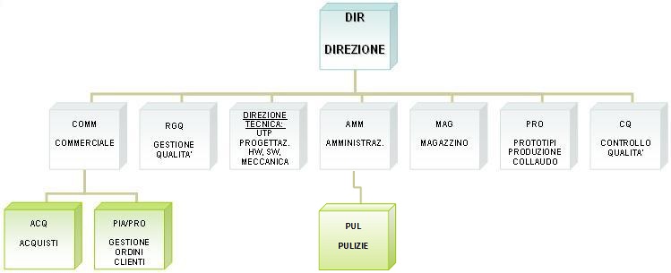 organigramma